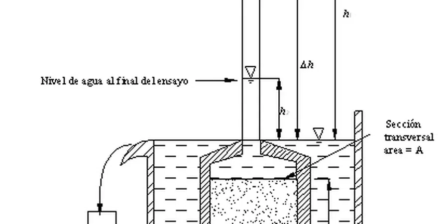 Image illustrative de Essai de perméabilité en laboratoire (charge variable/constante) à Antibes