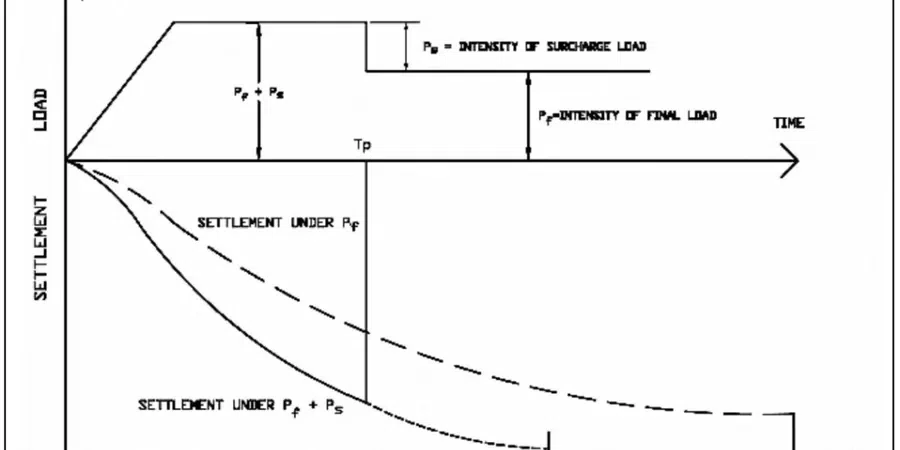 Image illustrative de Conception de préchargement avec surcharge à Antibes